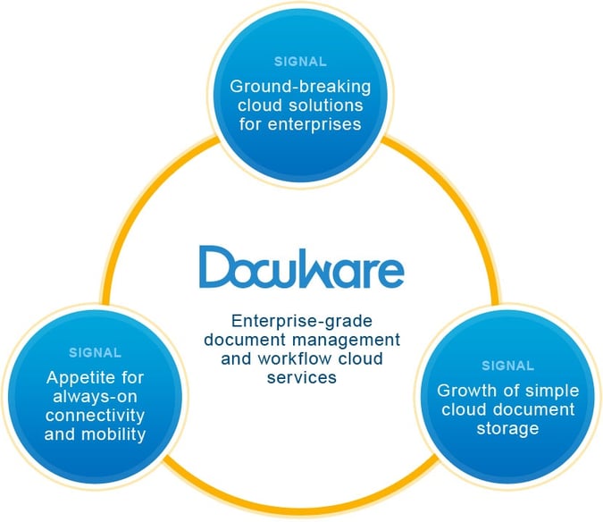 Key signals that drove DocuWare to create enterprise document management and workflow cloud services